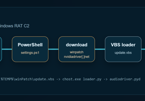 Visual representation of malicious npm packages exploiting typosquatting to deploy a Windows RAT in developer environments