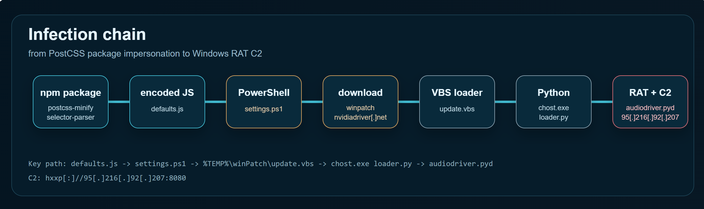 Visual representation of malicious npm packages exploiting typosquatting to deploy a Windows RAT in developer environments