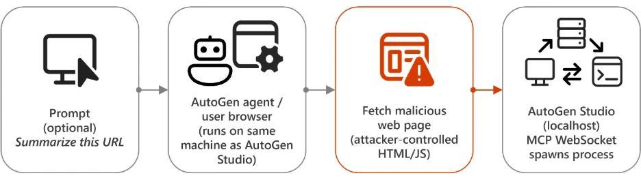 AutoJack AutoGen Studio RCE attack chain MCP WebSocket unauthenticated remote code execution