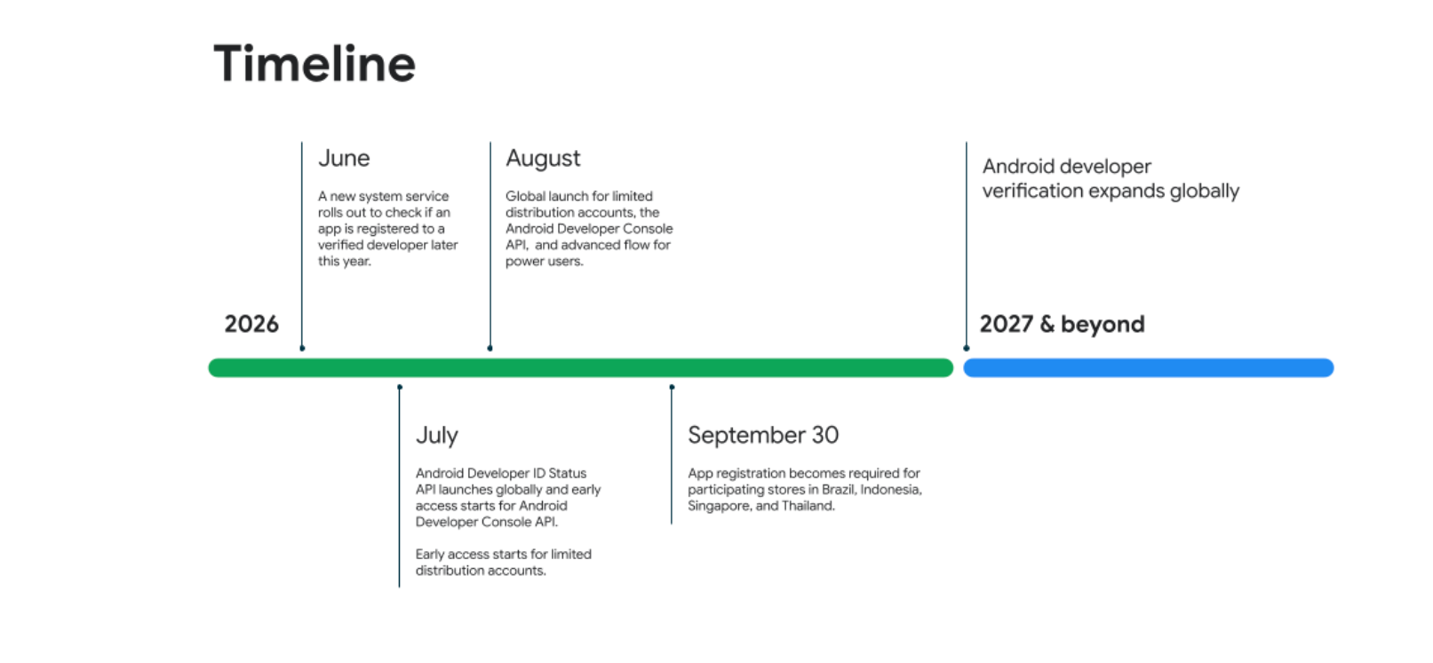 Android app registration requirement for certified devices across Google Play and partner app stores