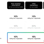 Google Play third-party billing fee structure splitting the service fee and billing fee after the Epic Games settlement