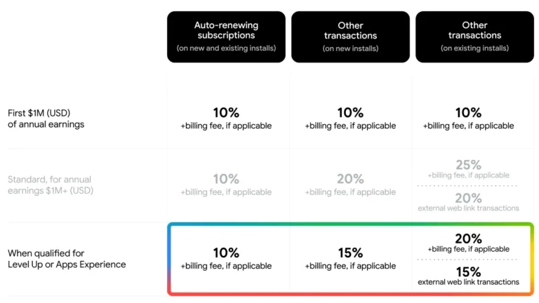 Google Play third-party billing fee structure splitting the service fee and billing fee after the Epic Games settlement