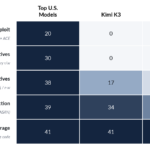 Kimi K3 cyber capabilities assessment comparing Moonshot AI with US models