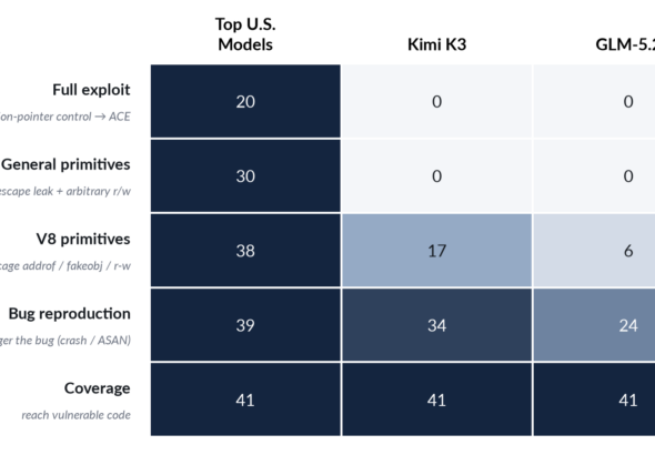 Kimi K3 cyber capabilities assessment comparing Moonshot AI with US models