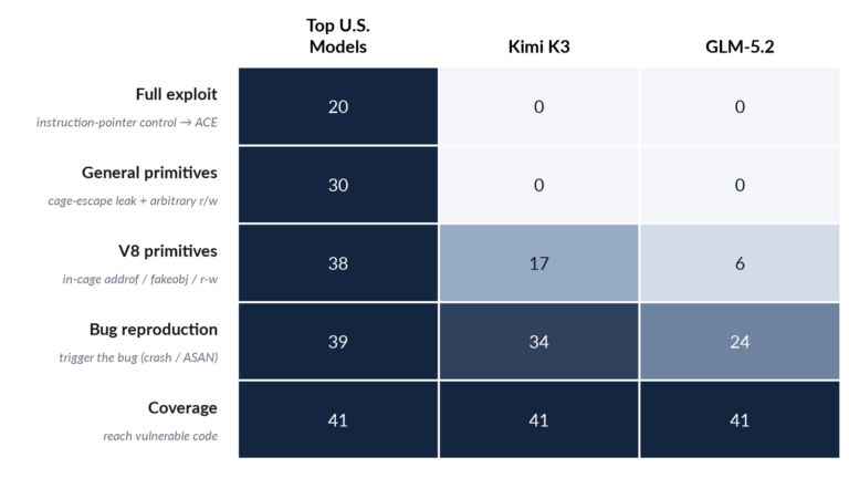 Kimi K3 cyber capabilities assessment comparing Moonshot AI with US models