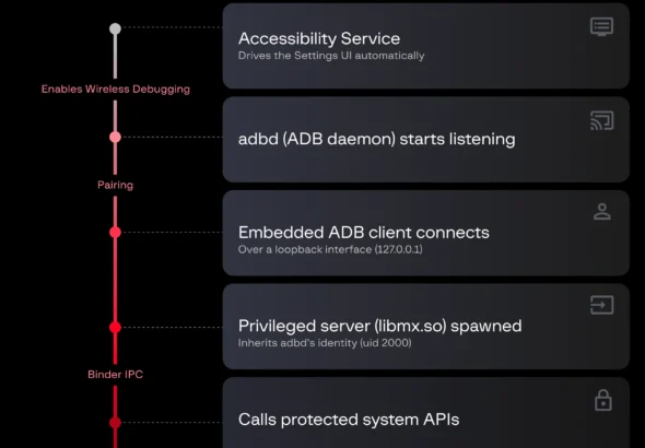 RedHook Android trojan infection mechanism, smartphone security vulnerability ADB exploitation
