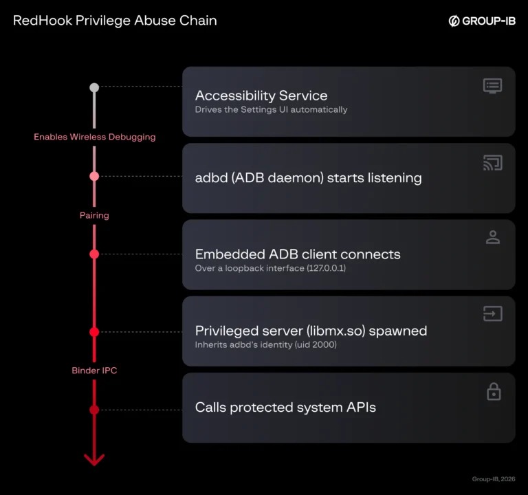 RedHook Android trojan infection mechanism, smartphone security vulnerability ADB exploitation