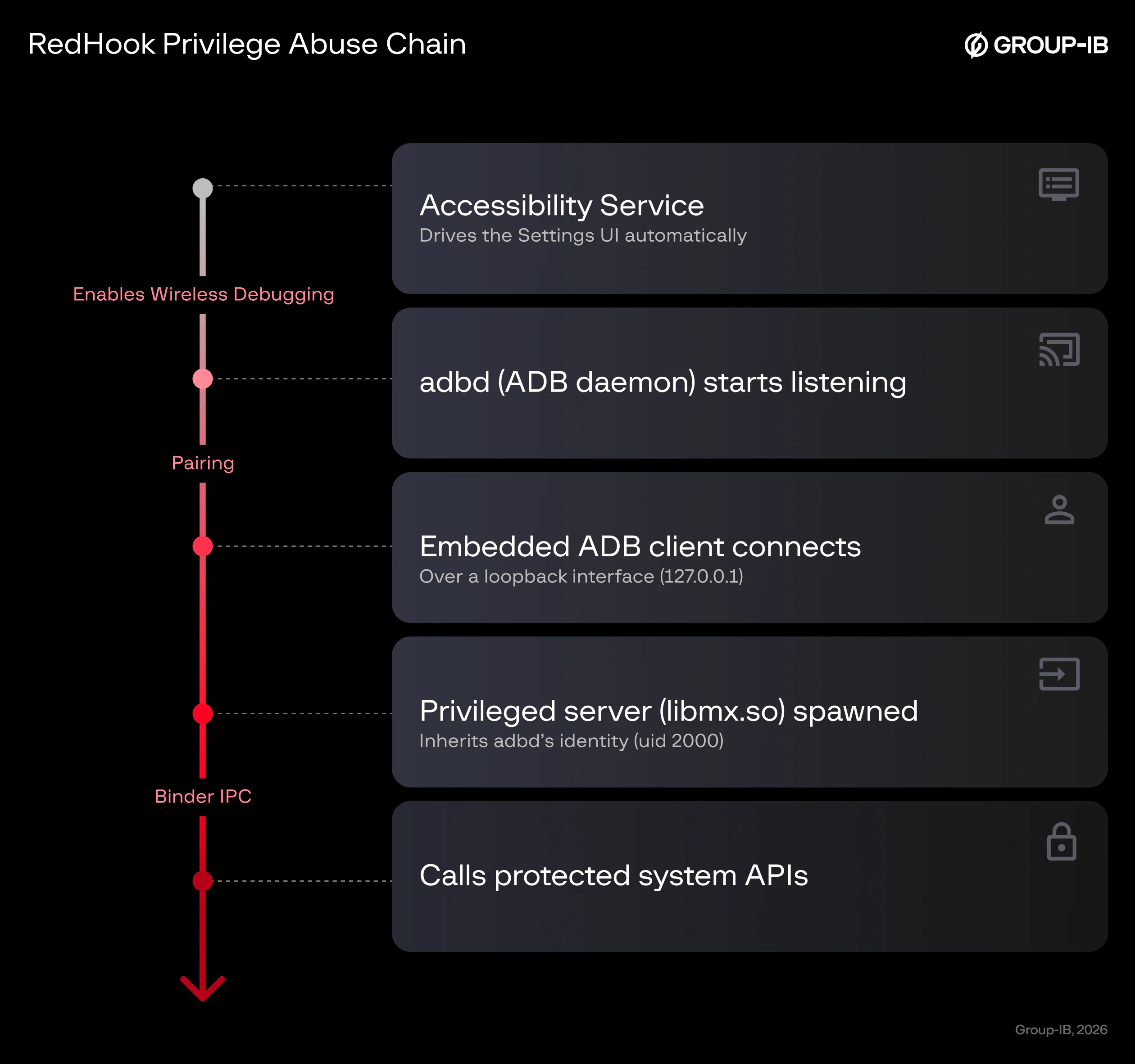 RedHook Android trojan infection mechanism, smartphone security vulnerability ADB exploitation