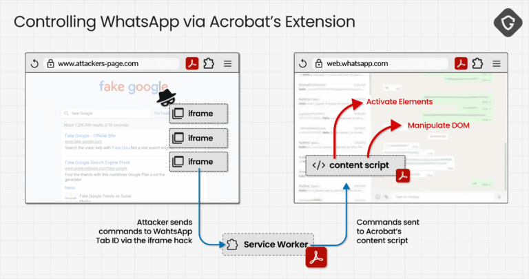 Adobe Acrobat extension vulnerability HermeticReader CVE-2026-48294 exposing WhatsApp Web chat data through a same-origin policy bypass