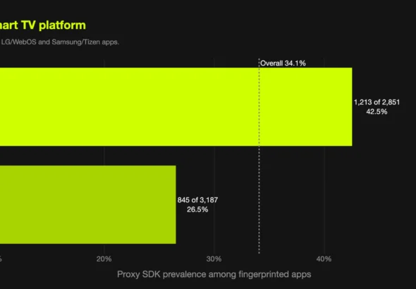 LG webOS smart TV apps containing hidden residential proxy SDKs diagram