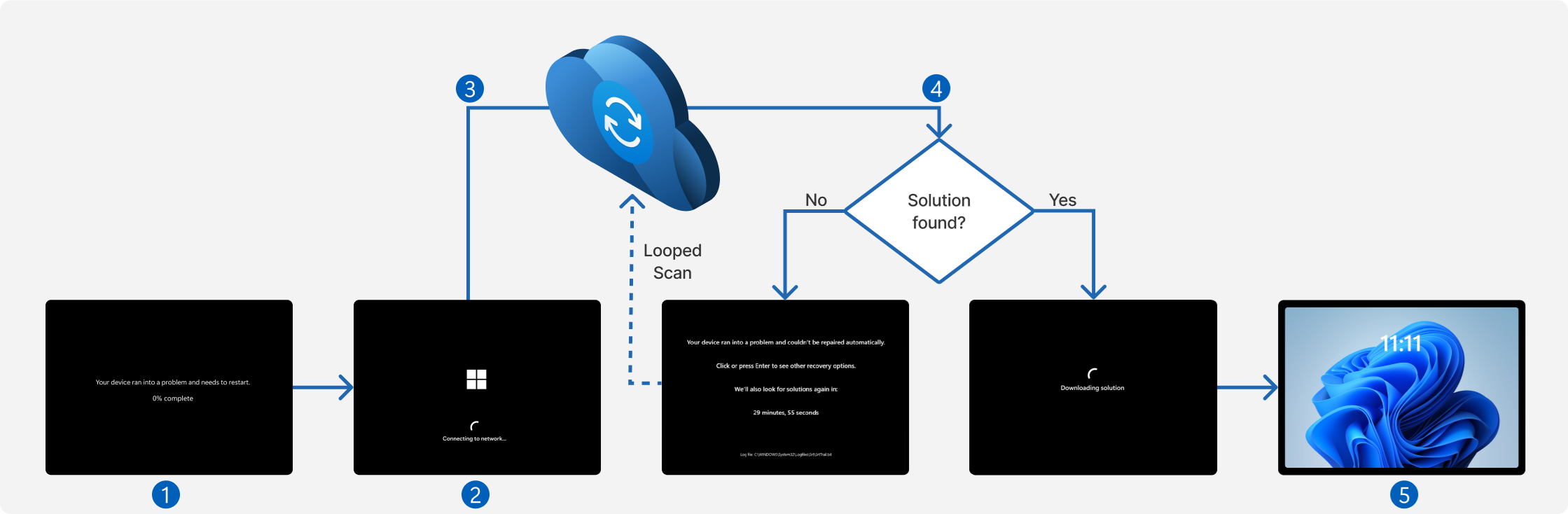 Windows 11 recovery features interface showing Quick Machine Recovery and Cloud rebuild options