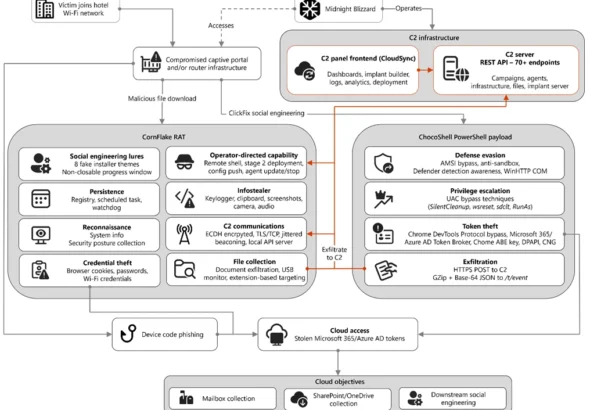 CaptiveCrunch Midnight Blizzard hotel Wi-Fi attack deploying CornFlake RAT and stealing Microsoft 365 credentials via DNS poisoning