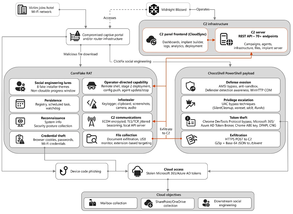 CaptiveCrunch Midnight Blizzard hotel Wi-Fi attack deploying CornFlake RAT and stealing Microsoft 365 credentials via DNS poisoning