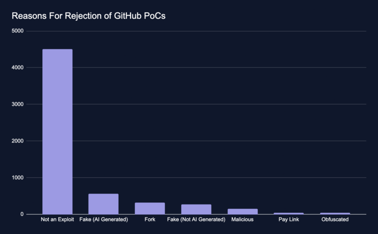 GitHub fake AI exploits VulnCheck proof of concept malicious repositories