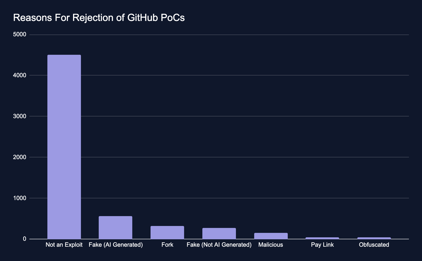 GitHub fake AI exploits VulnCheck proof of concept malicious repositories