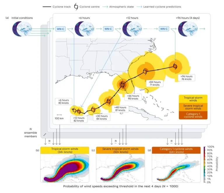 Satellite imagery showcasing the WeatherNext AI cyclone prediction model in action