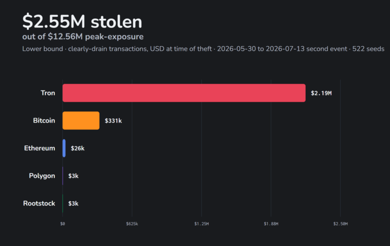 Ill Bloom CryptoJS weak entropy vulnerability CVE GHSA-rg76-677x-56q9 enabling brute-force of crypto wallet seed phrases draining $5.69M