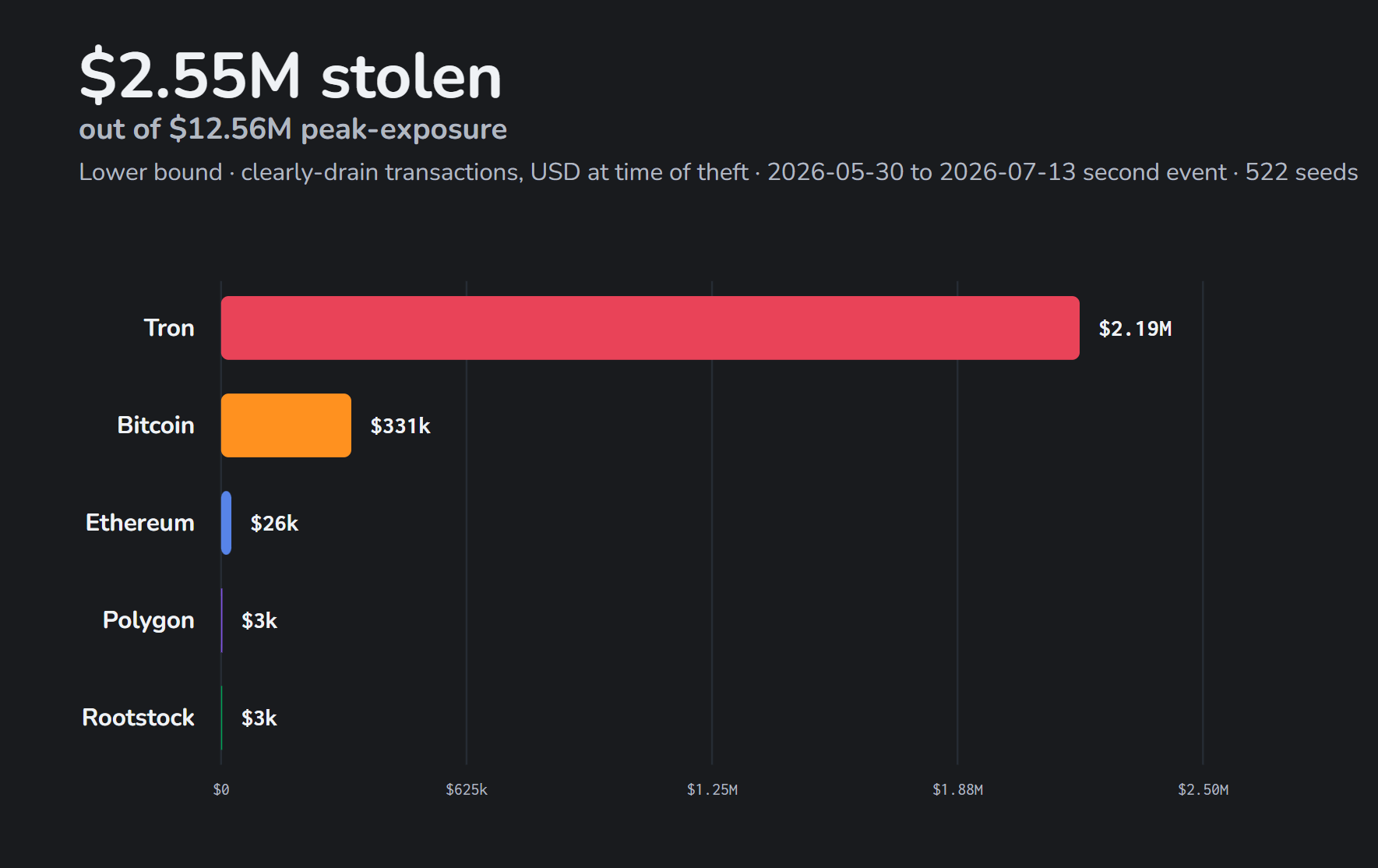 Ill Bloom CryptoJS weak entropy vulnerability CVE GHSA-rg76-677x-56q9 enabling brute-force of crypto wallet seed phrases draining $5.69M