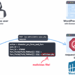 A conceptual illustration of a hacker exploiting the Elementor Pro vulnerability to bypass WordPress security and execute PHP files.