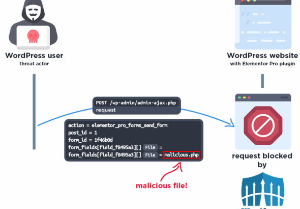 A conceptual illustration of a hacker exploiting the Elementor Pro vulnerability to bypass WordPress security and execute PHP files.