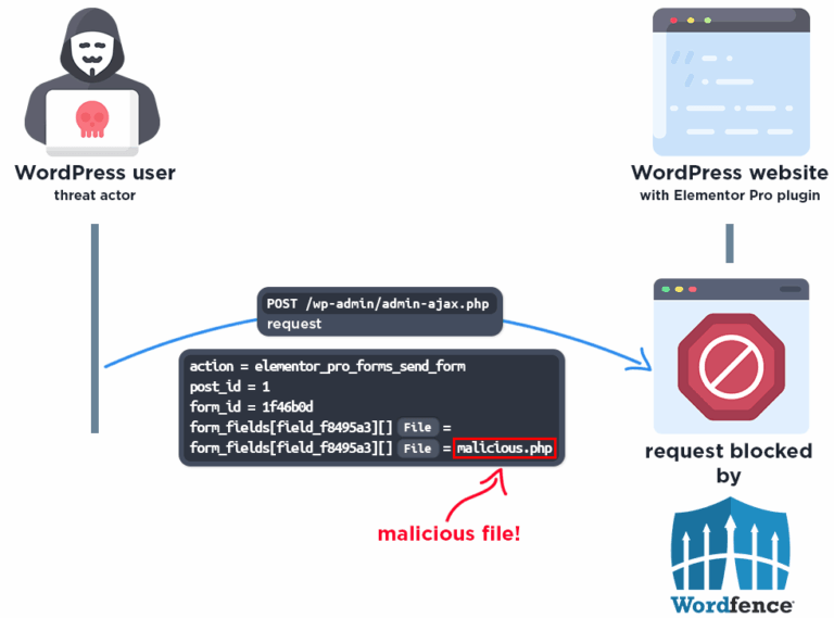 A conceptual illustration of a hacker exploiting the Elementor Pro vulnerability to bypass WordPress security and execute PHP files.