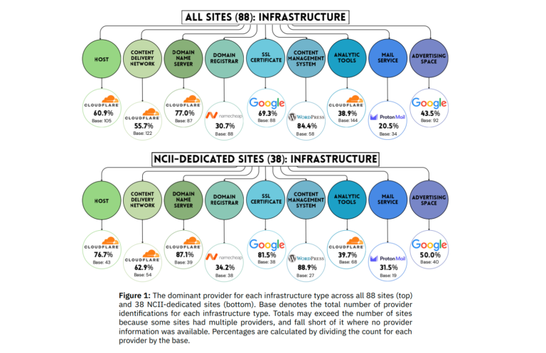 Conceptual visualization illustrating the infrastructure of websites hosting deepfake nudes powered by mainstream tech