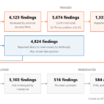 Anthropic Mythos AI generating thousands of vulnerability reports overwhelming human cybersecurity analysts
