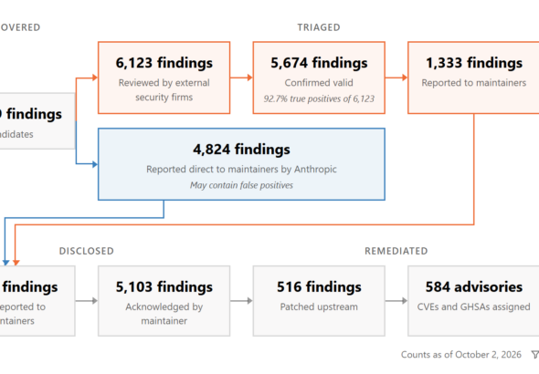 Anthropic Mythos AI generating thousands of vulnerability reports overwhelming human cybersecurity analysts