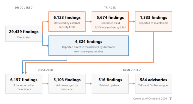 Anthropic Mythos AI generating thousands of vulnerability reports overwhelming human cybersecurity analysts